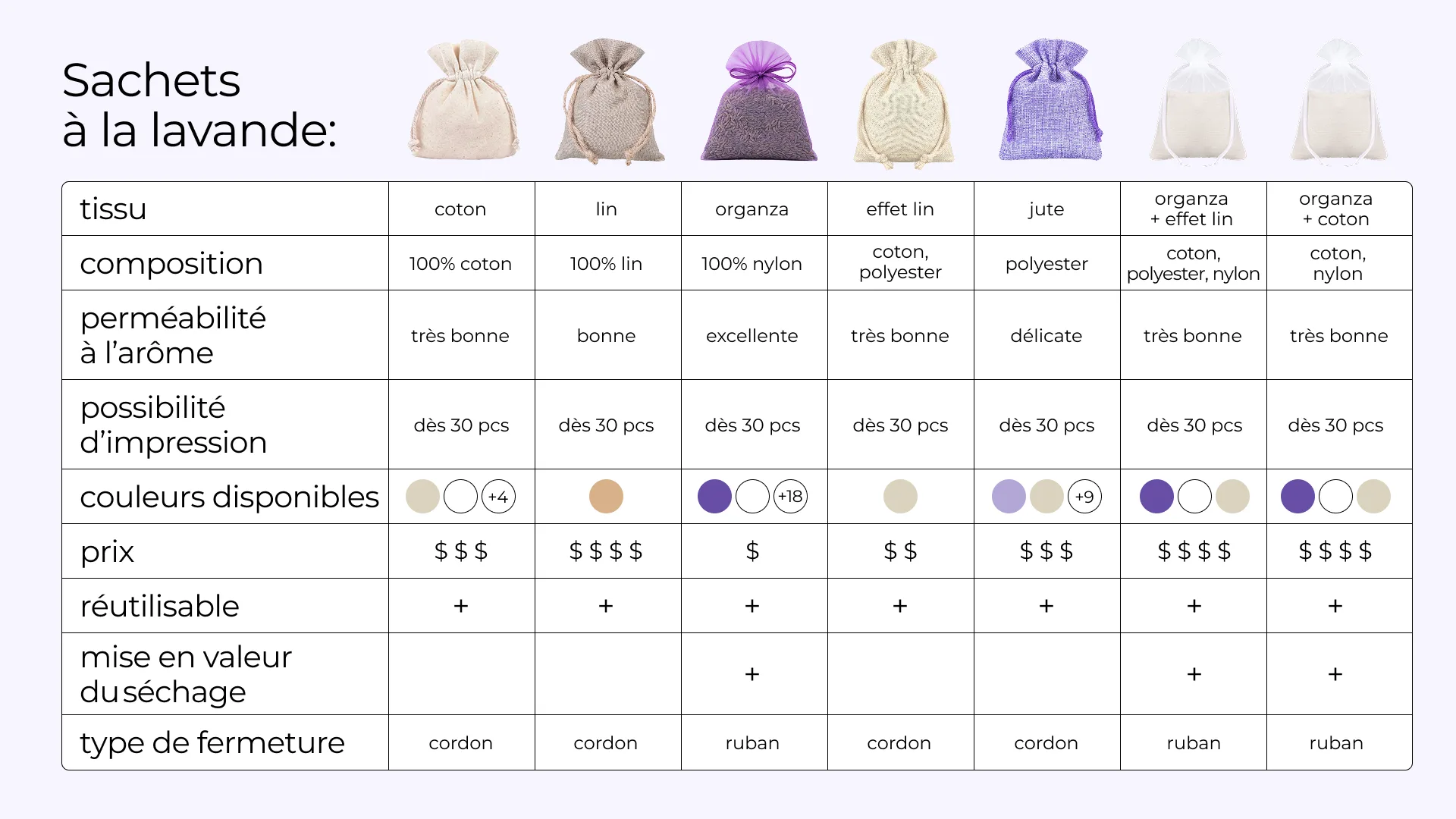 Tableau comparatif des sachets de lavande en différents tissus disponibles chez Saketos
